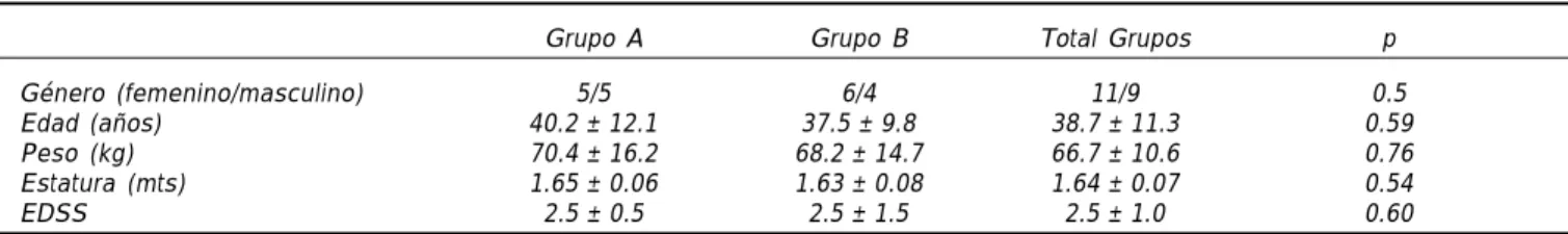 Figura 1.  Efecto de dos Interferones Beta 1a (INF’s  β 1a) sobre los niveles séricos de las Moléculas de Adhesión Celular Vascular  solu-bles-1 (sVCAM-1, por sus siglas en inglés) a lo largo de tres  trata-mientos en pacientes con Esclerosis Múltiple Remi