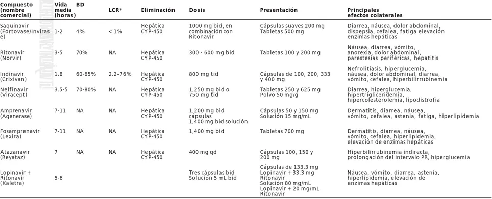 Tabla 3 Inhibidores de la proteasa