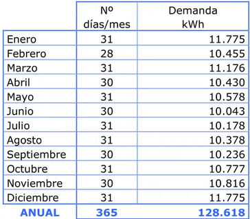 Tabla 1. Demanda mensual de energía. Fuente Propia 