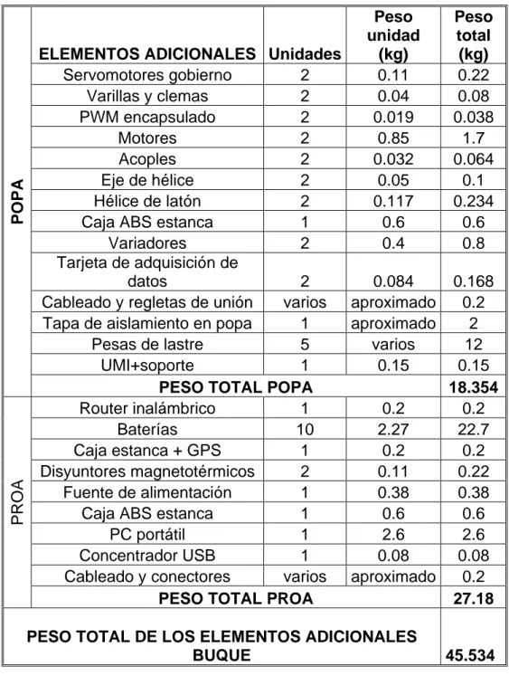 Tabla 07: Redistribución de pesos en el remolcador a escala