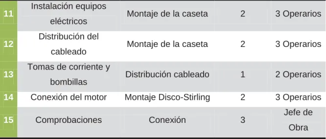 Tabla 1.2 – Tareas y mano de Obra para la ejecución de las obras 