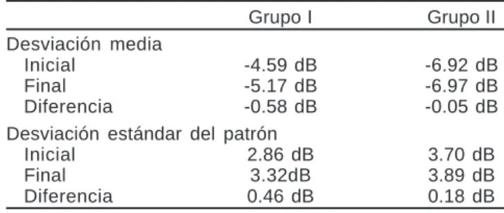 Cuadro 2. Datos del campo visual