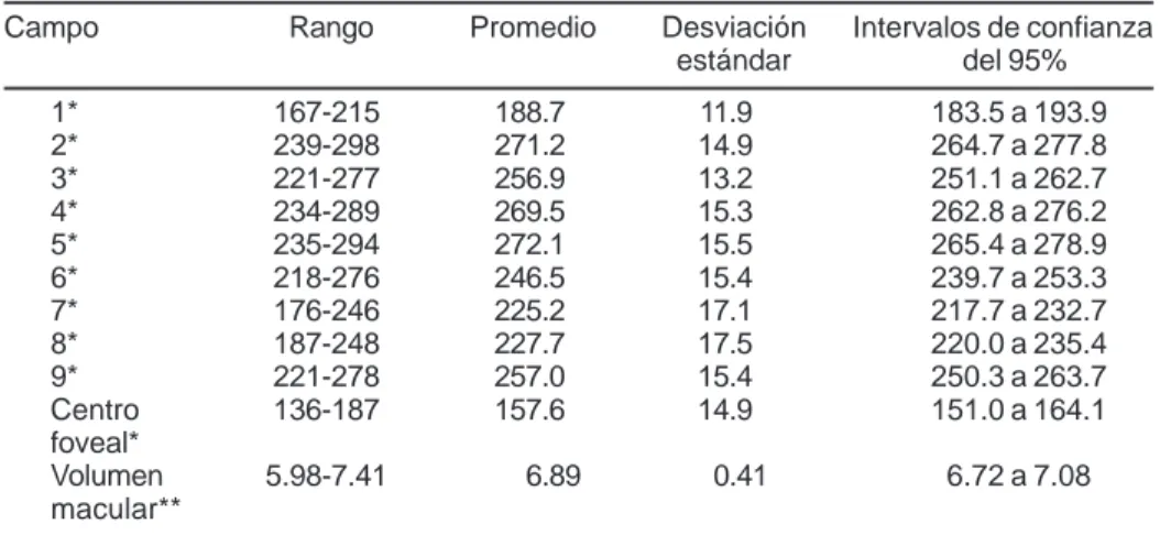 Cuadro 2. Valores de grosor retiniano en pacientes sin fondo coroideo