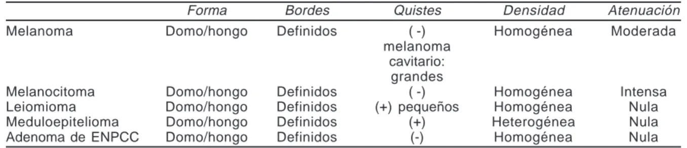 Cuadro 3. Diagnóstico diferencial por  Modo A estandarizado