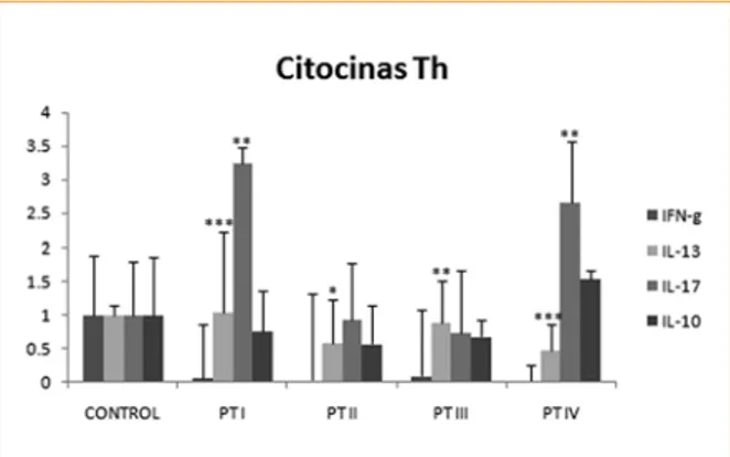 Figura 2.  Expresión de citocinas Th. Se observa la  expresión génica relativa de las citocinas Th expresada  en veces de cambio (2 ‑∆∆CT ) con relación al control 