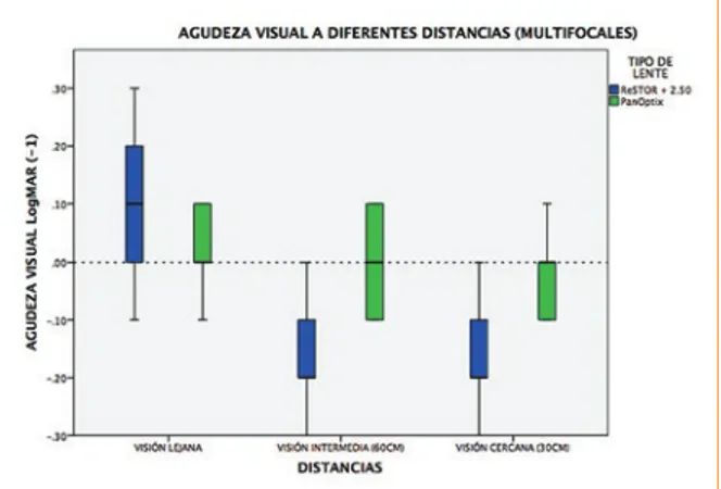 Figura 2.  Agudeza visual a diferentes distancias de  ambos LIO (lejana, intermedia y cercana)
