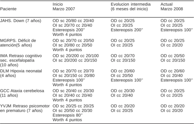 Tabla comparativa de los pacientes tratados