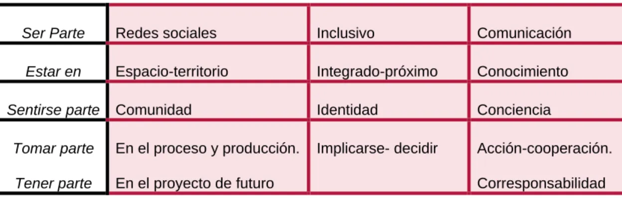 Tabla 1. La complejidad del concepto de participación. 