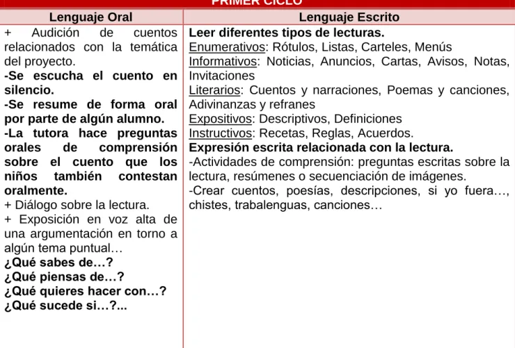 Tabla 2. Modalidades de lectura del aula 
