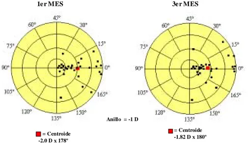 Fig. 2. Gráfica de doble ángulo en donde se demuestra el tipo de astigmatismo inducido en pacientes tratados con la plataforma Visx S2, observándose una mayor tendencia de aplanación del meridiano horizontal, y presentando una leve disminución del 1er mes 