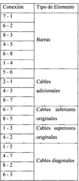 Tabla 3.  Conexión de los diferentes elementos del Quastrut-Z Rígido 