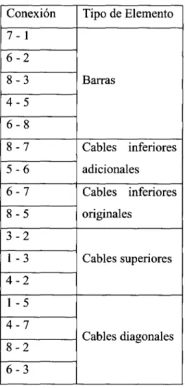 Tabla 4 Conexión de los diferentes elementos del Quastrut-S-Z Rígido 