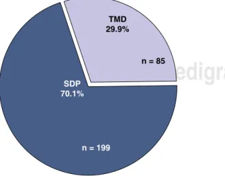 Figure 1. Prevalence of TDM in patients with malocclusion.