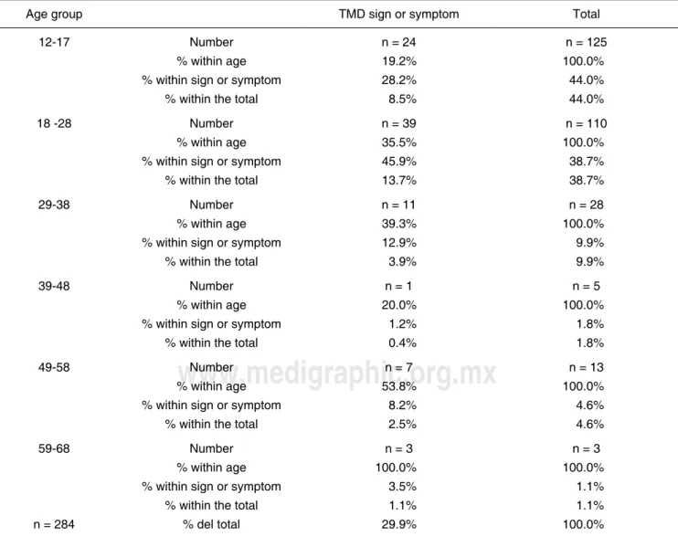 table I. TMD prevalence per age group.