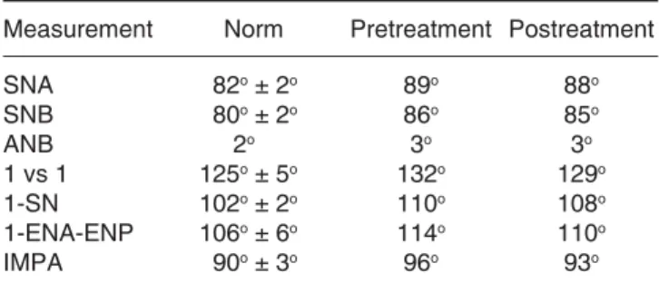 Table I. Cephalometric values pre