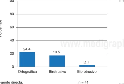 Figura 9. Prevalencia de segundos molares impactados. 