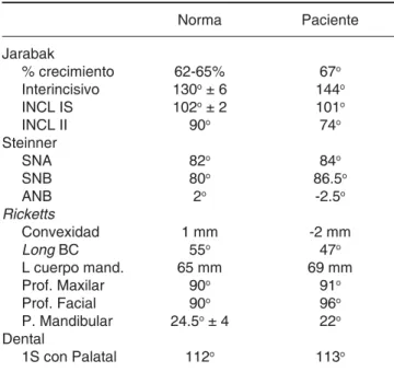 Cuadro I. Valores cefalométricos.