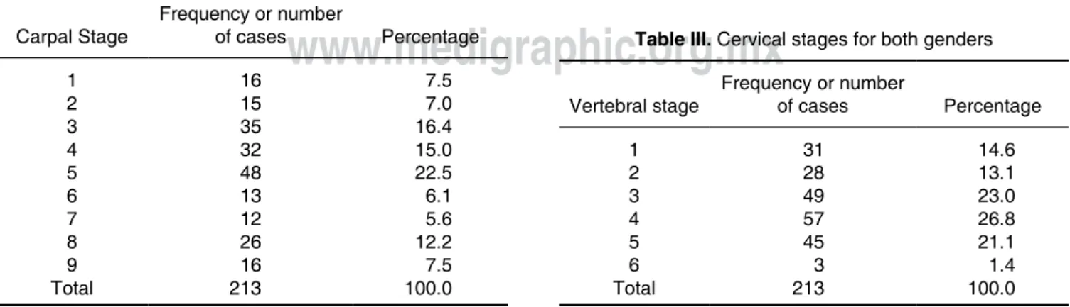 table II. Carpal stages for both genders