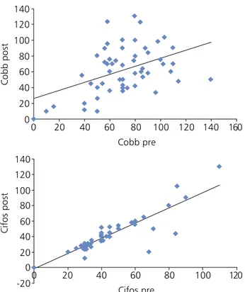 Figura 6. Regresión lineal de las mediciones del Cobb y 
