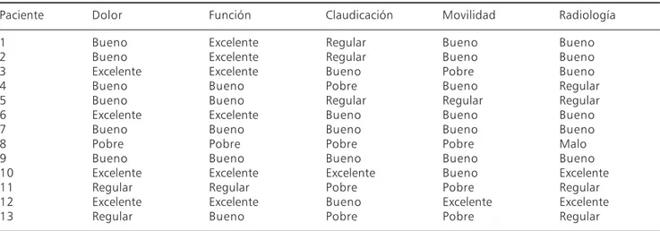 Cuadro III. Resultados de la escala de clasificación clínica y radiológica de Southwick.