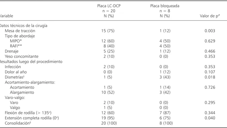 Cuadro II. Comparación del resultado postoperatorio de los 28 pacientes analizados de acuerdo al tipo de placa utilizada