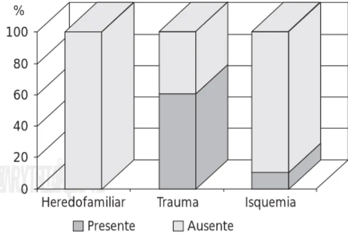 Figura 1. Figura 1. Distribución por sexo, en pacientes menores de 18 años con diagnóstico de osteocondritis disecante de rodilla, 1995-2005.20, 20% 80, 80%MasculinoFemenino Figura 2.Figura 2.Figura 2.Figura 2.