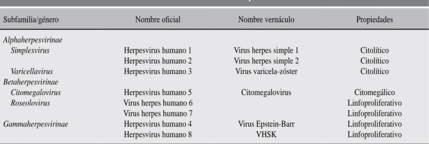 Tabla 1: Clasificación de los herpesvirus.