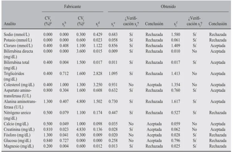 Cuadro V. Resultados de veriﬁ cación de precisión por analito. Lyphocheck ®  nivel 1, Architect c8000 ® , Abbott ® .