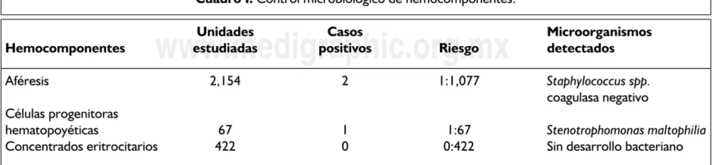 Cuadro I. Control microbiológico de hemocomponentes. 