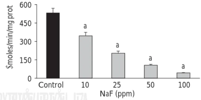 Figura 2. Efecto del NaF sobre la actividad de la enzima 