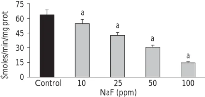 Figura 3. Efecto del NaF sobre la actividad de la enzima 