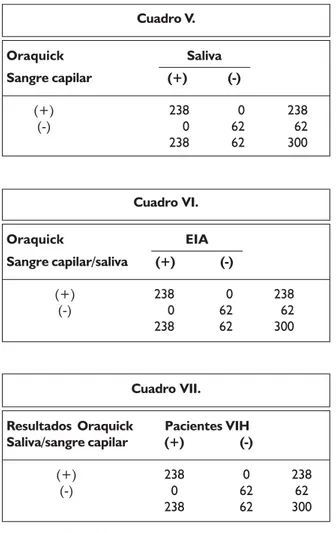 Cuadro V. Oraquick Saliva Sangre capilar (+) (-) (+) 238 0 238 (-) 0 62 62 238 62 300 Cuadro VI