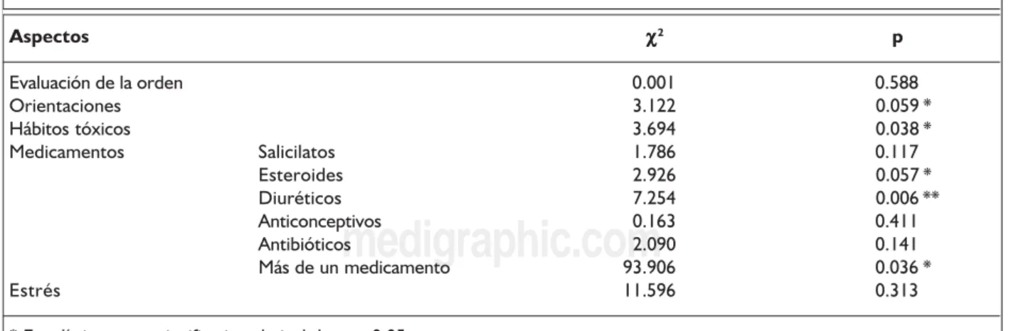 Cuadro II. Prueba de significación estadística  χ 2  que relaciona colesteroles y las variables preanalíticas.