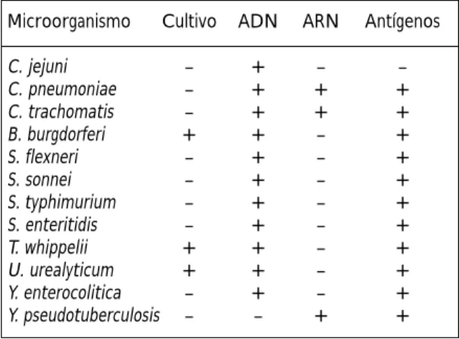 Cuadro I. Microorganismos detectados en artritis reactiva