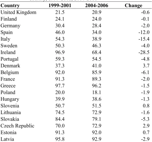 Table 17.2   Market  share  of  the  largest  generator  in  the  electricity  market  of  each  country, 1999-2001, 2004-2006  Country  1999-2001  2004-2006  Change  United Kingdom  21.5  20.9  -0.6  Finland  24.1  24.0  -0.1  Germany  30.4  28.4  -2.0  S