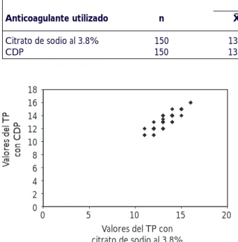 Figura 2. Correlación de valores del TP utilizando citrato de sodio al 3.8% y CDP como anticoagulantes.