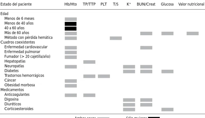 Cuadro XI. Exámenes preoperatorios recomendados en caso de cirugía planeada. 22,23