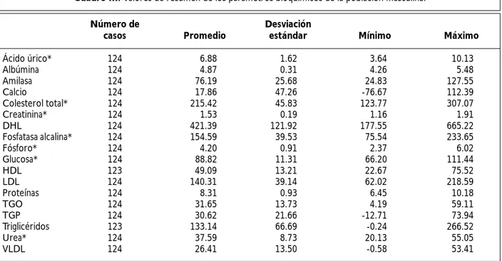 Cuadro IV. Valores de resumen de los parámetros bioquímicos de la población femenina.