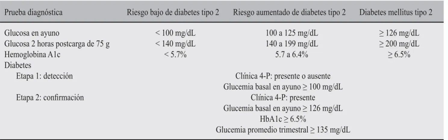 Cuadro VI. Niveles de decisión clínica para el diagnóstico de diabetes mellitus. 26,33,34