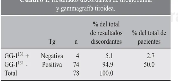 Cuadro I. Resultados discordantes de tiroglobulina 