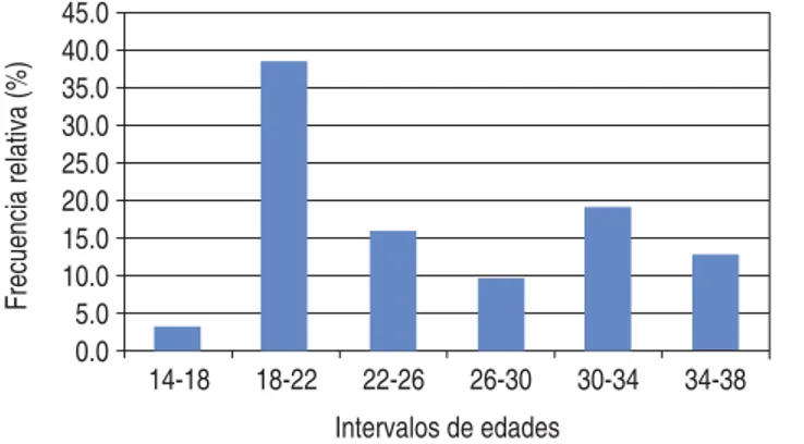 Figura 1. Frecuencia relativa de la edad de los pacientes.