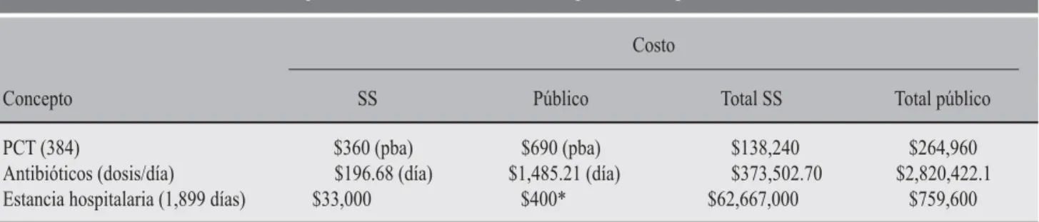Cuadro VII. Comparación de costos SSCDMX versus población en general con el uso de PCT.
