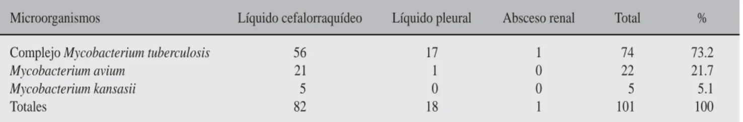 Cuadro I. Muestras estudiadas.