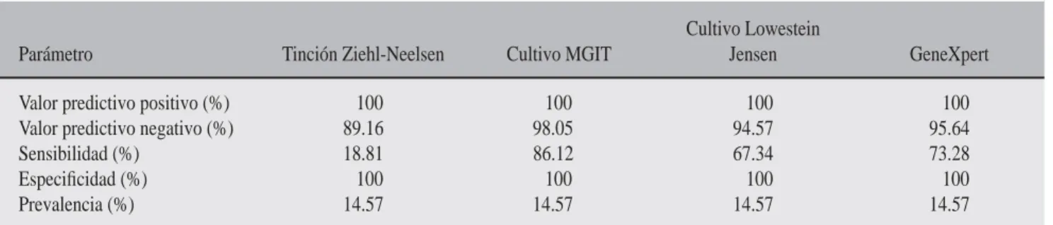 Cuadro IV. Sensibilidad, especifi cidad, prevalencia y valores predictivos de cuatro pruebas utilizadas en el diagnóstico de 693 casos  probables de tuberculosis extrapulmonar.