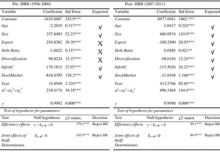 Table 6: Technical Efficiency Effects Frontier for period 1996-2006 and period 2007-2011 