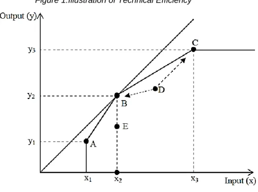 Figure 1:Illustration of Technical Efficiency 