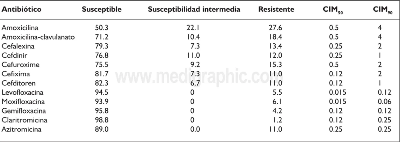 Cuadro IV. Concentraciones inhibitorias mínimas y susceptibilidad (% cepas) para Haemophilus influenzae, 163 cepas µg/mL