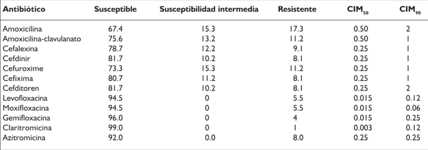 Cuadro V. Concentraciones inhibitorias mínimas y susceptibilidad (% cepas) para Moraxella catarrhalis, 98 cepas µg/mL.