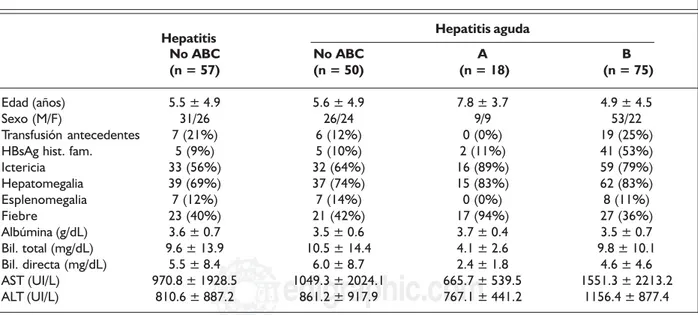 Cuadro X. Formas clínicas de hepatitis no ABC y comparación de hepatitis aguda no ABC con hepatitis A y B