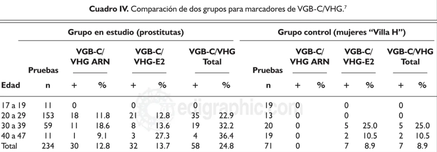 Cuadro IV. Comparación de dos grupos para marcadores de VGB-C/VHG. 7